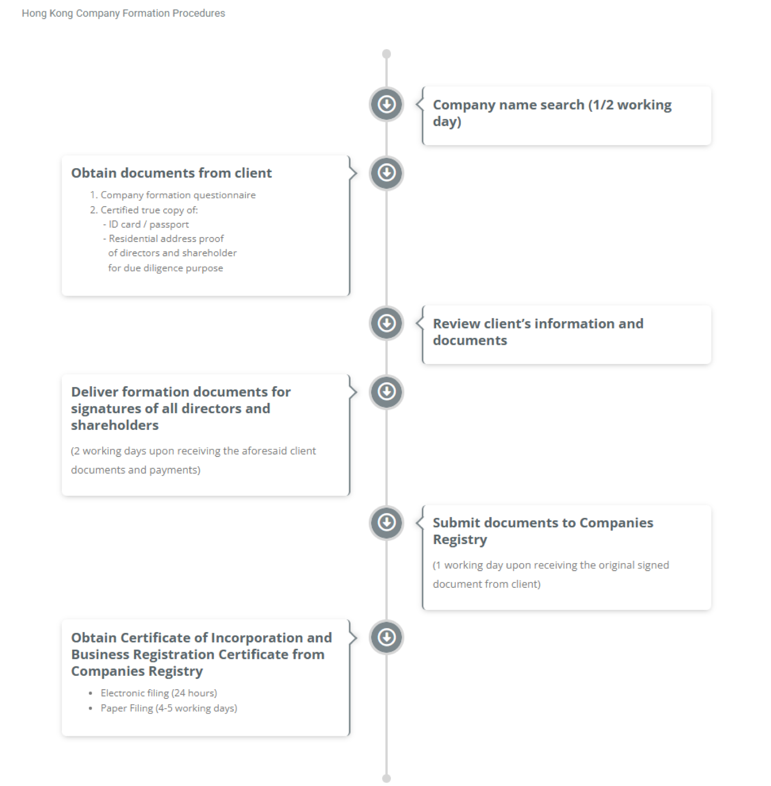 Hong Kong company formation procedures timeline